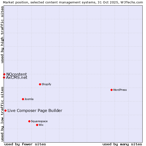 Market position of Live Composer Page Builder vs. NQcontent vs. AxCMS.net