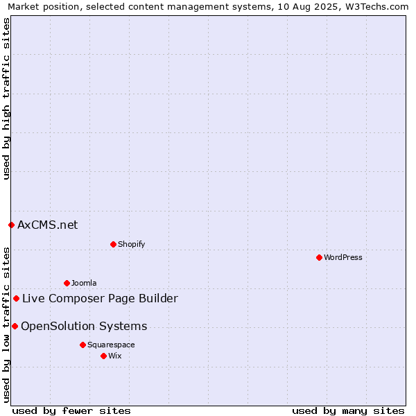 Market position of Live Composer Page Builder vs. OpenSolution Systems vs. AxCMS.net