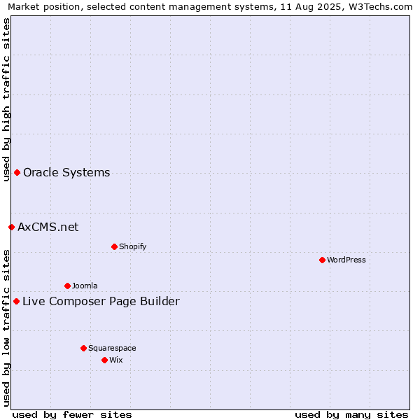 Market position of Oracle Systems vs. Live Composer Page Builder vs. AxCMS.net