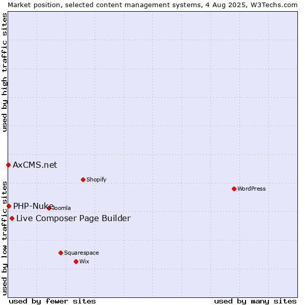 Market position of Live Composer Page Builder vs. PHP-Nuke vs. AxCMS.net