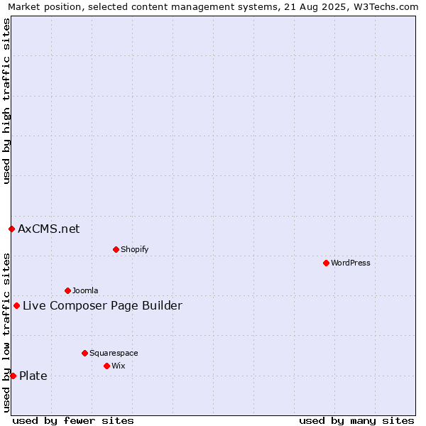 Market position of Live Composer Page Builder vs. Plate vs. AxCMS.net