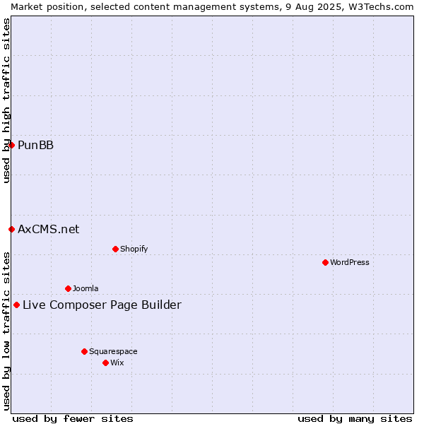 Market position of Live Composer Page Builder vs. PunBB vs. AxCMS.net