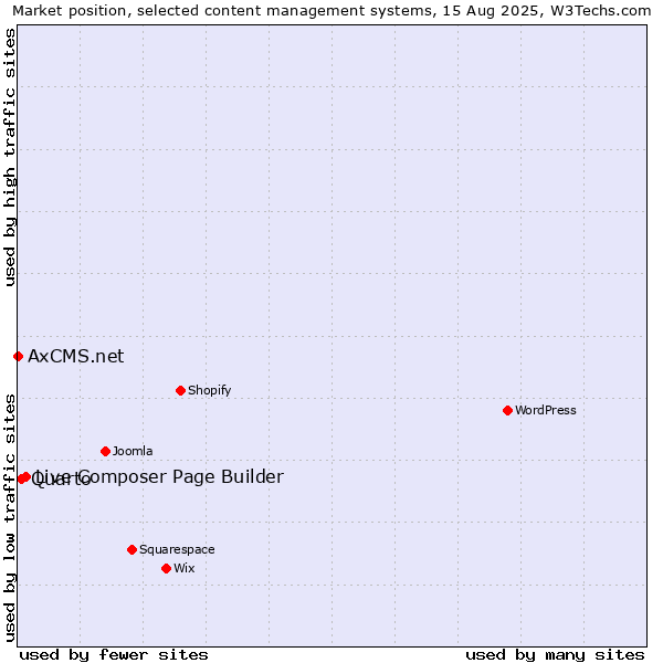 Market position of Live Composer Page Builder vs. Quarto vs. AxCMS.net