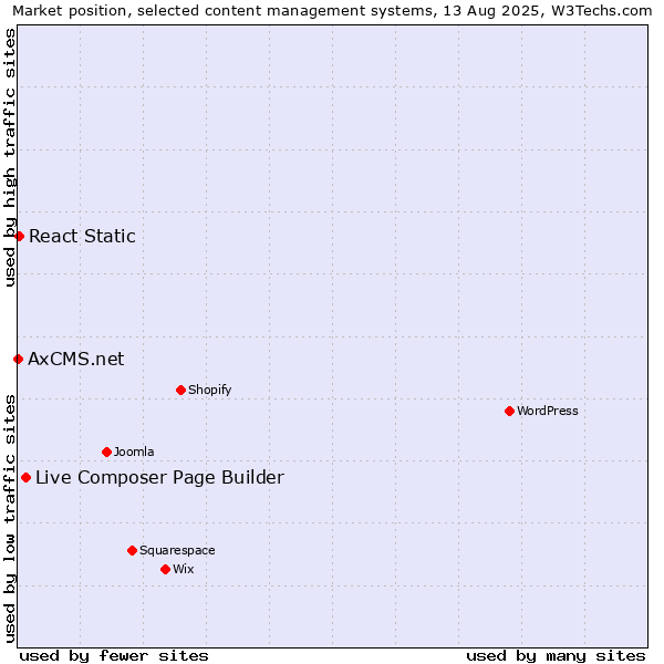 Market position of Live Composer Page Builder vs. React Static vs. AxCMS.net