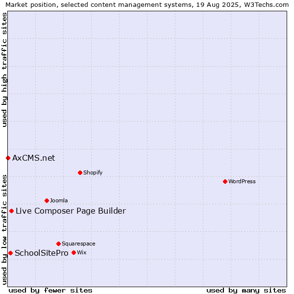 Market position of Live Composer Page Builder vs. SchoolSitePro vs. AxCMS.net