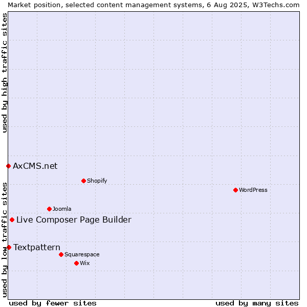 Market position of Live Composer Page Builder vs. Textpattern vs. AxCMS.net