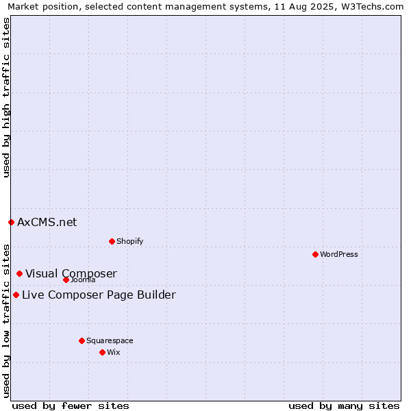 Market position of Visual Composer vs. Live Composer Page Builder vs. AxCMS.net