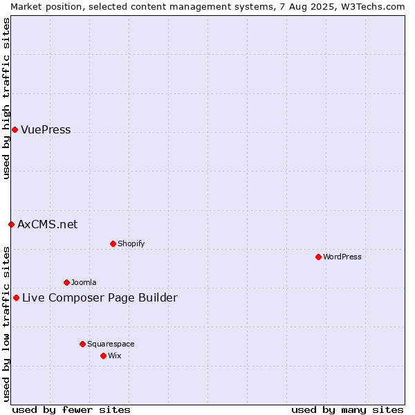 Market position of Live Composer Page Builder vs. VuePress vs. AxCMS.net