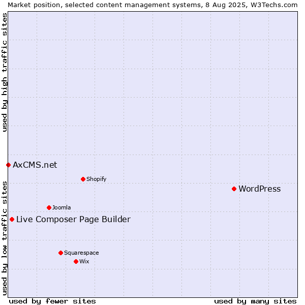 Market position of WordPress vs. Live Composer Page Builder vs. AxCMS.net
