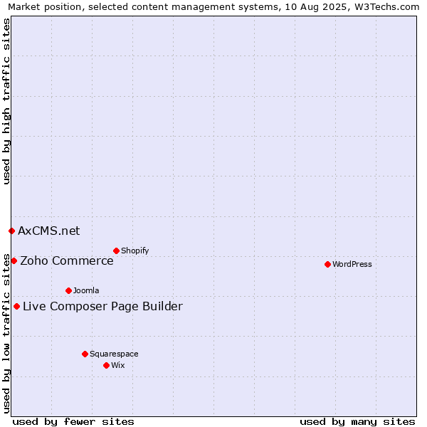 Market position of Live Composer Page Builder vs. Zoho Commerce vs. AxCMS.net