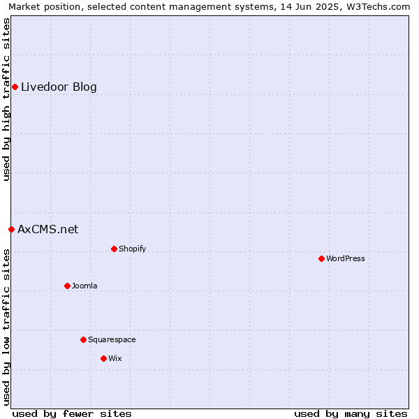 Market position of Livedoor Blog vs. AxCMS.net
