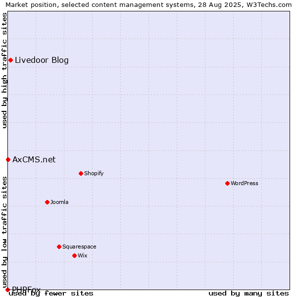 Market position of Livedoor Blog vs. AxCMS.net vs. PHPFox