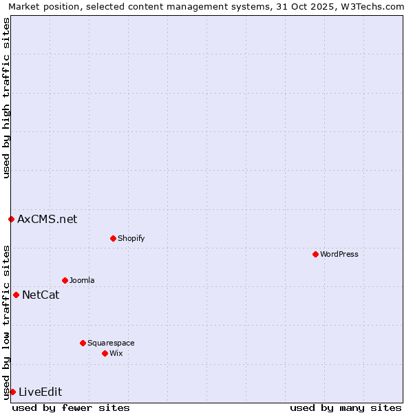Market position of NetCat vs. LiveEdit vs. AxCMS.net