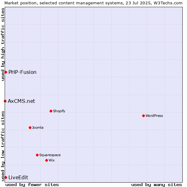 Market position of PHP-Fusion vs. LiveEdit vs. AxCMS.net