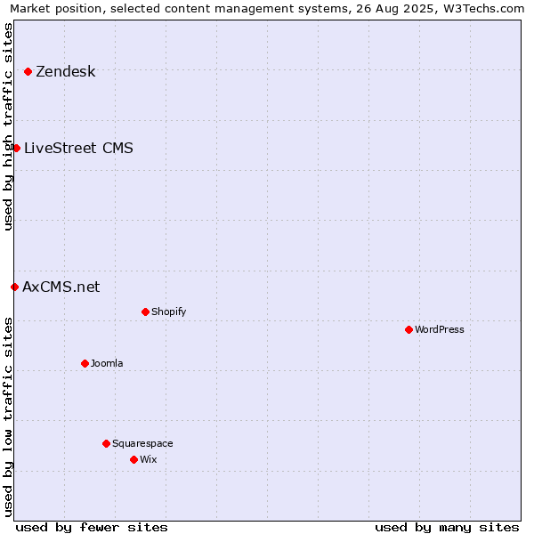 Market position of Zendesk vs. LiveStreet CMS vs. AxCMS.net