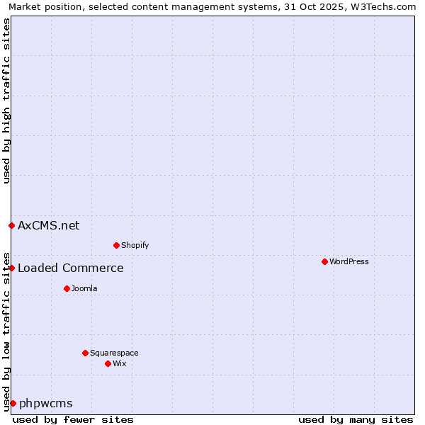 Market position of phpwcms vs. Loaded Commerce vs. AxCMS.net