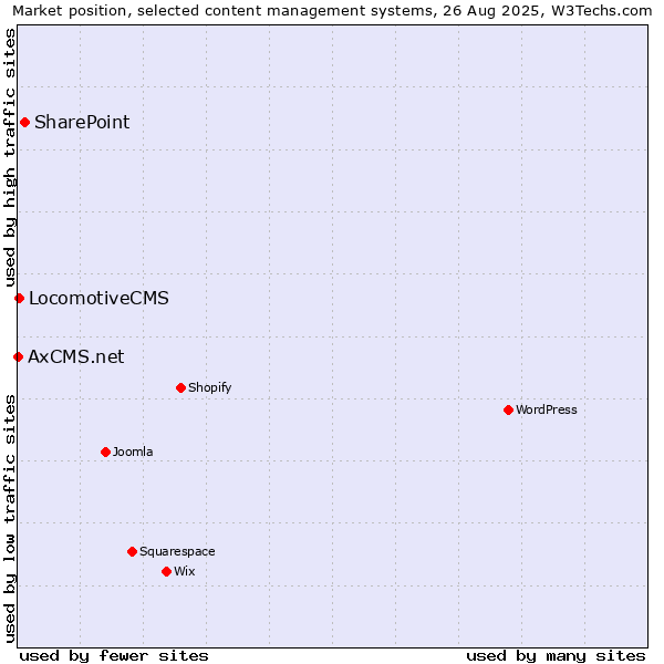 Market position of SharePoint vs. LocomotiveCMS vs. AxCMS.net