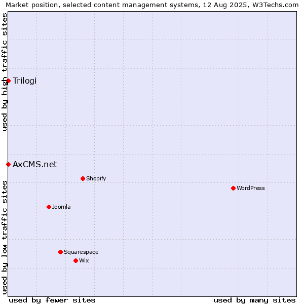 Market position of Trilogi vs. AxCMS.net