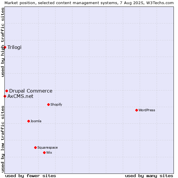 Market position of Drupal Commerce vs. Trilogi vs. AxCMS.net