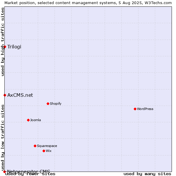 Market position of Trilogi vs. AxCMS.net vs. Netgenerator CMS