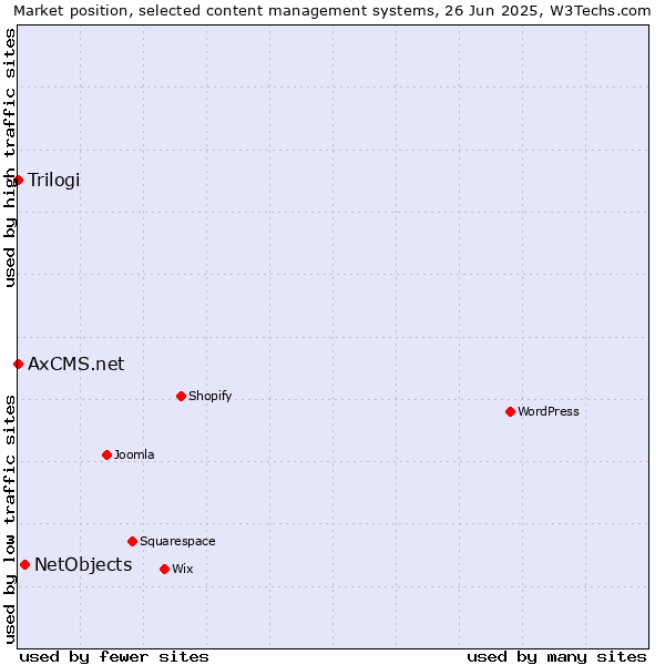 Market position of NetObjects vs. Trilogi vs. AxCMS.net