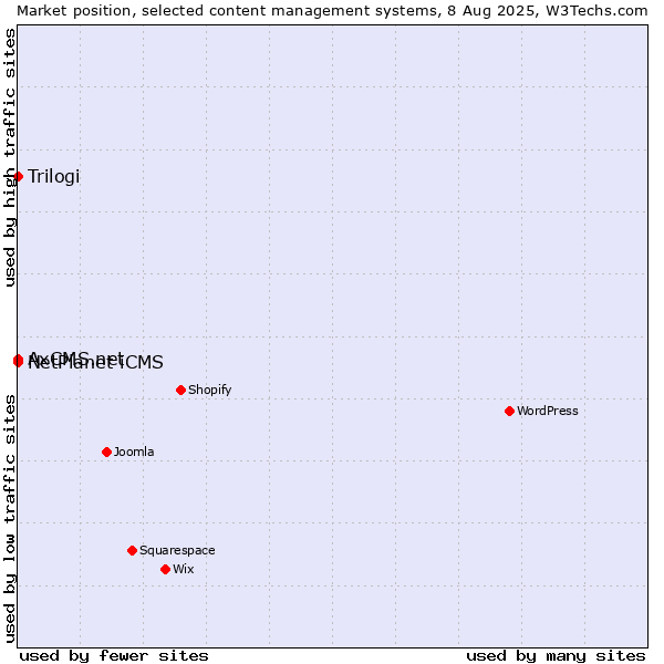 Market position of NetPlanet iCMS vs. Trilogi vs. AxCMS.net