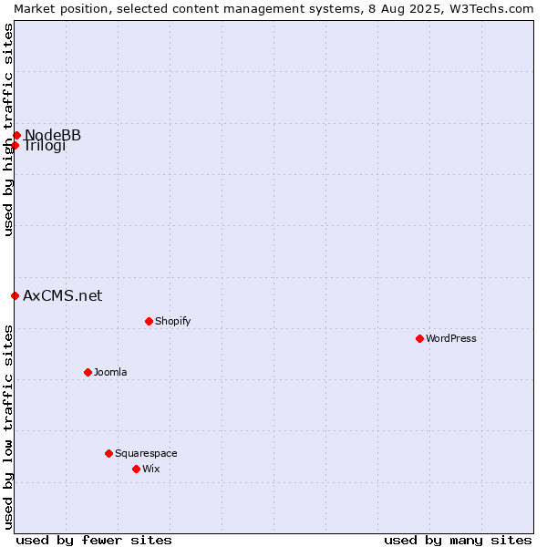 Market position of NodeBB vs. Trilogi vs. AxCMS.net