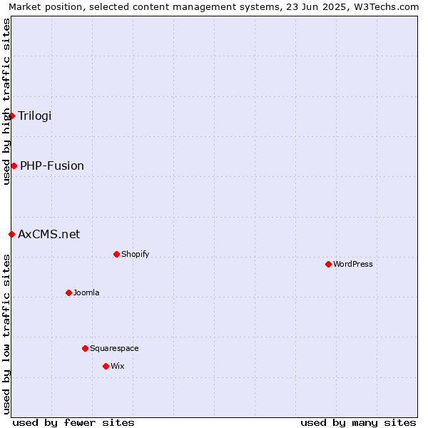 Market position of PHP-Fusion vs. Trilogi vs. AxCMS.net