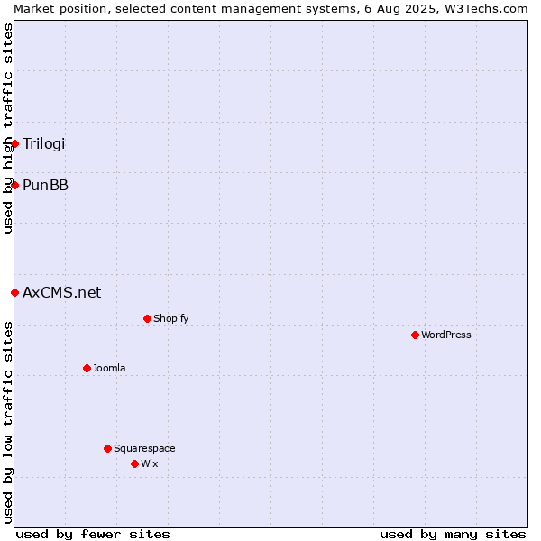 Market position of PunBB vs. Trilogi vs. AxCMS.net