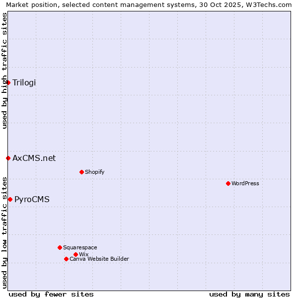 Market position of PyroCMS vs. Trilogi vs. AxCMS.net