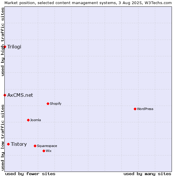 Market position of Tistory vs. Trilogi vs. AxCMS.net