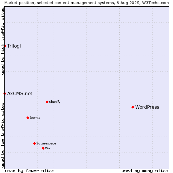 Market position of WordPress vs. Trilogi vs. AxCMS.net