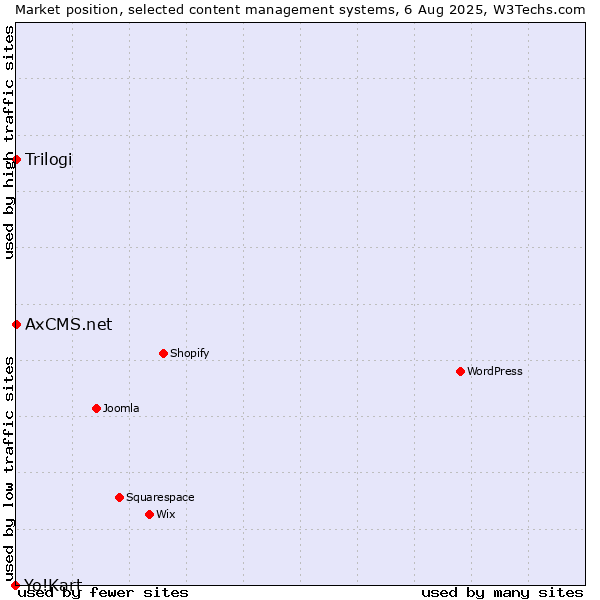 Market position of Trilogi vs. AxCMS.net vs. Yo!Kart