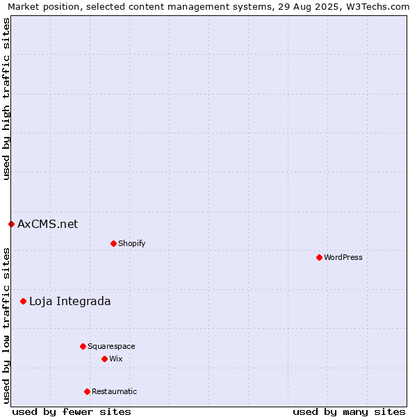 Market position of Loja Integrada vs. AxCMS.net