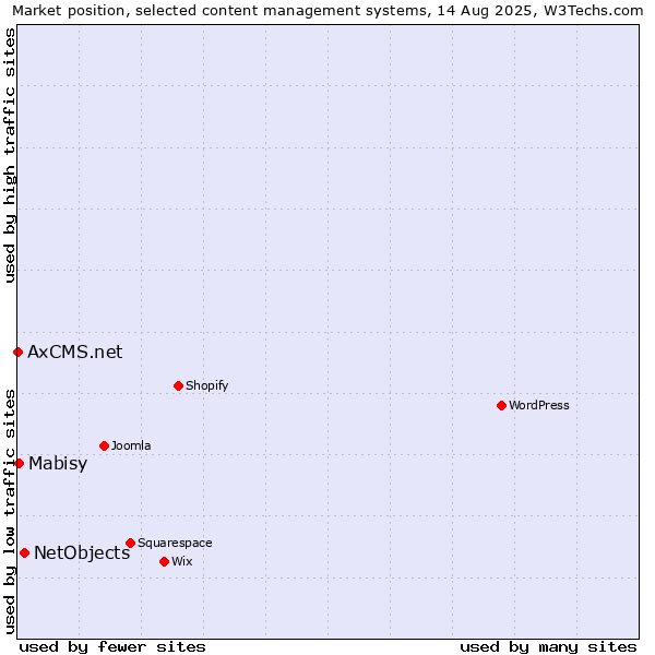Market position of NetObjects vs. Mabisy vs. AxCMS.net