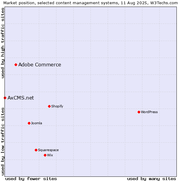Market position of Adobe Commerce vs. AxCMS.net
