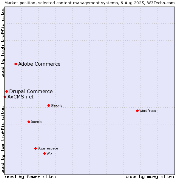 Market position of Adobe Commerce vs. Drupal Commerce vs. AxCMS.net