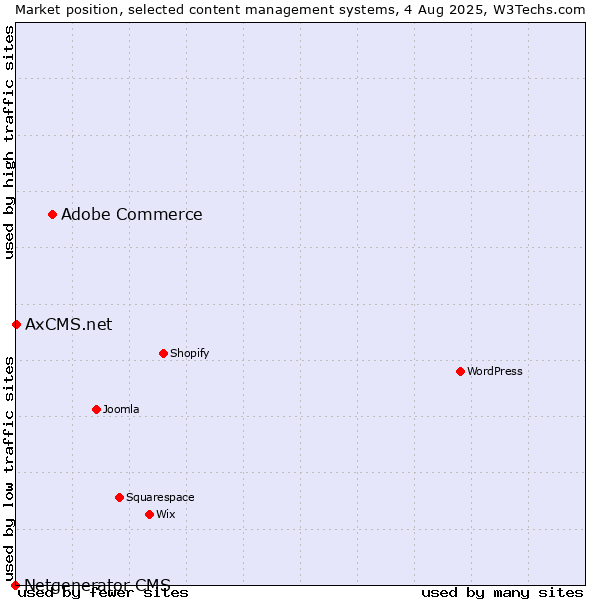 Market position of Adobe Commerce vs. AxCMS.net vs. Netgenerator CMS