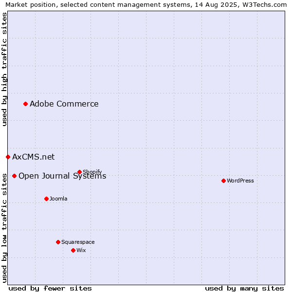 Market position of Adobe Commerce vs. Open Journal Systems vs. AxCMS.net