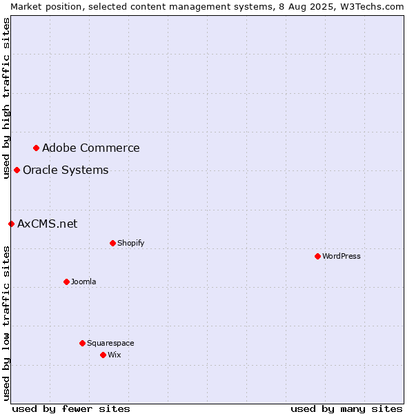 Market position of Adobe Commerce vs. Oracle Systems vs. AxCMS.net
