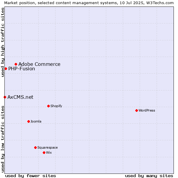 Market position of Adobe Commerce vs. PHP-Fusion vs. AxCMS.net