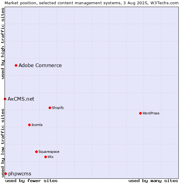 Market position of Adobe Commerce vs. phpwcms vs. AxCMS.net