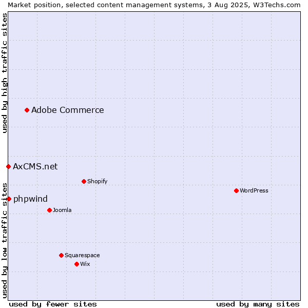Market position of Adobe Commerce vs. phpwind vs. AxCMS.net