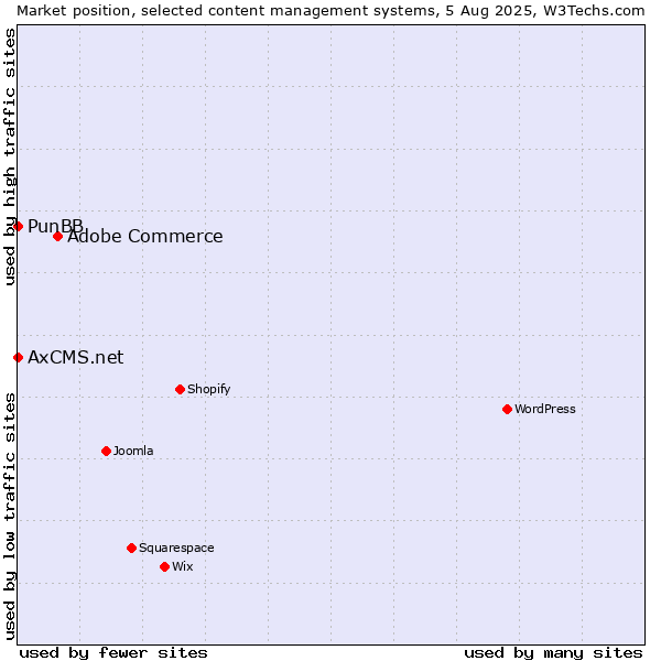 Market position of Adobe Commerce vs. PunBB vs. AxCMS.net