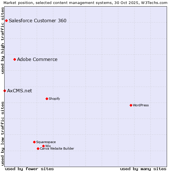 Market position of Adobe Commerce vs. Salesforce Customer 360 vs. AxCMS.net