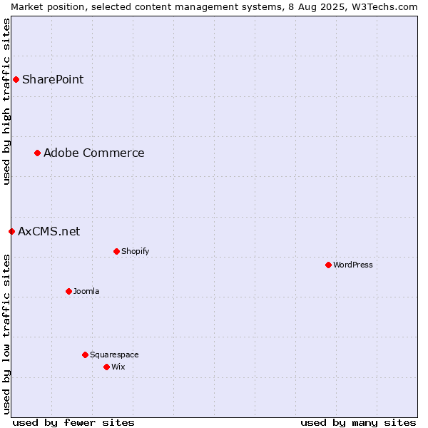 Market position of Adobe Commerce vs. SharePoint vs. AxCMS.net