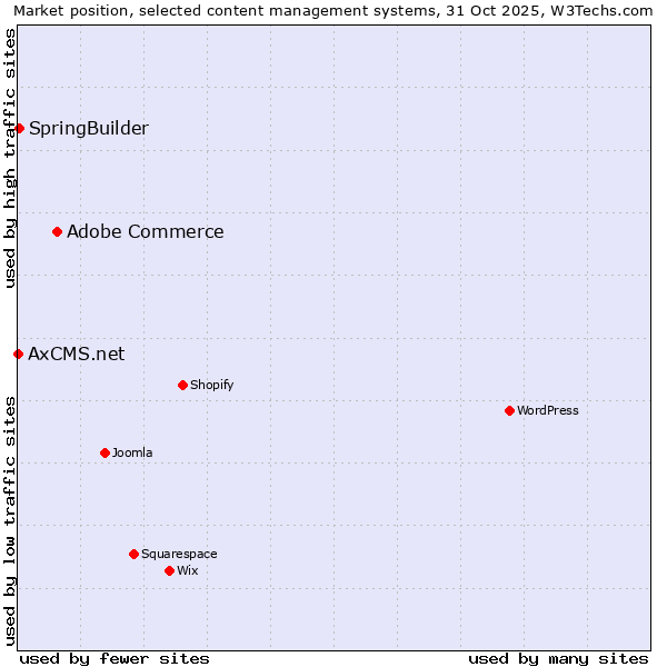 Market position of Adobe Commerce vs. SpringBuilder vs. AxCMS.net