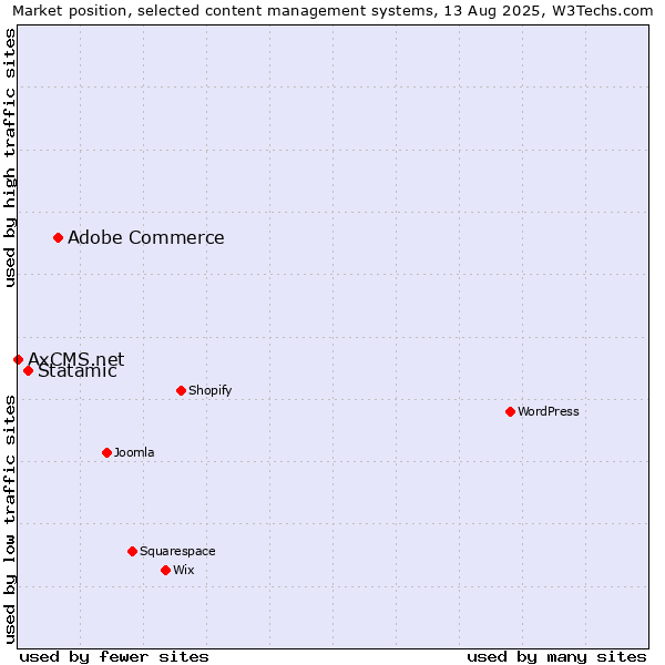 Market position of Adobe Commerce vs. Statamic vs. AxCMS.net