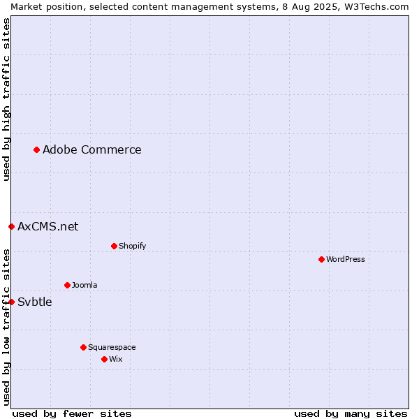 Market position of Adobe Commerce vs. Svbtle vs. AxCMS.net