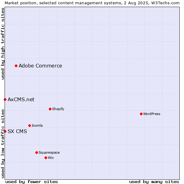 Market position of Adobe Commerce vs. SX CMS vs. AxCMS.net